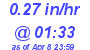 Milwaukee Weather Rain Rate Today