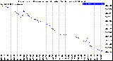 Milwaukee Weather Barometric Pressure<br>per Minute<br>(24 Hours)