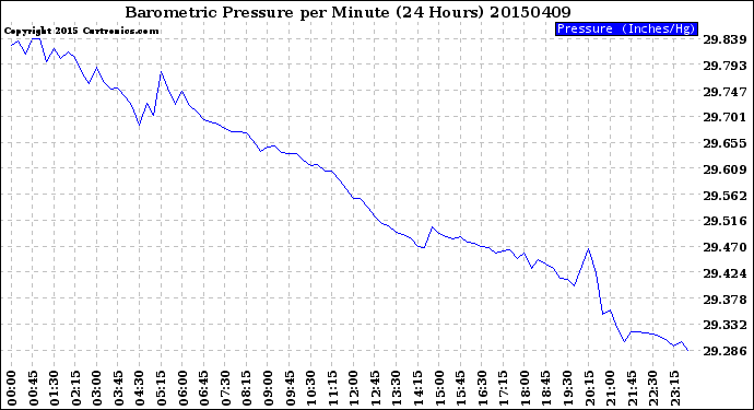Milwaukee Weather Barometric Pressure<br>per Minute<br>(24 Hours)