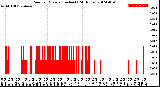 Milwaukee Weather Rain<br>per Minute<br>(Inches)<br>(24 Hours)