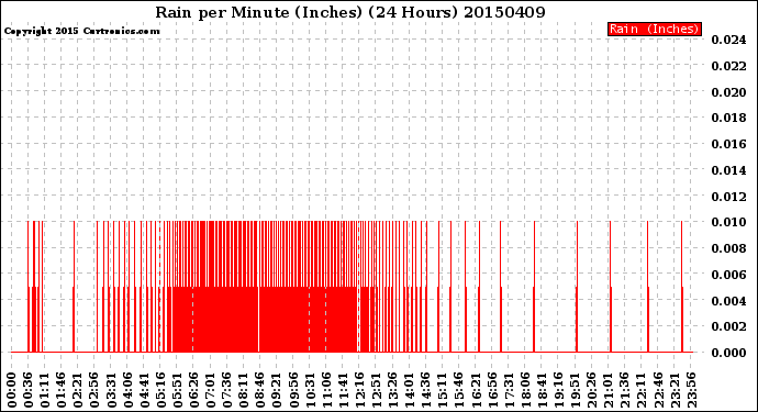 Milwaukee Weather Rain<br>per Minute<br>(Inches)<br>(24 Hours)