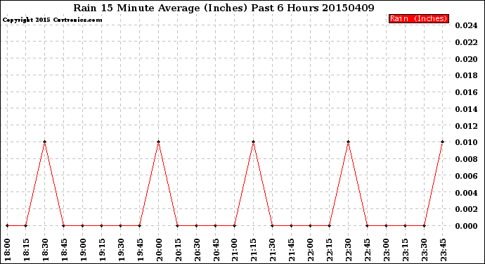 Milwaukee Weather Rain<br>15 Minute Average<br>(Inches)<br>Past 6 Hours