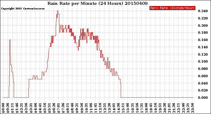Milwaukee Weather Rain Rate<br>per Minute<br>(24 Hours)