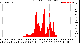 Milwaukee Weather Solar Radiation<br>per Minute<br>(24 Hours)