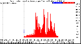 Milwaukee Weather Solar Radiation<br>& Day Average<br>per Minute<br>(Today)