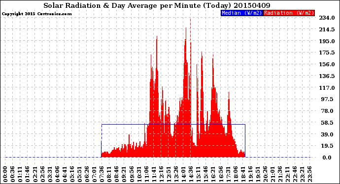 Milwaukee Weather Solar Radiation<br>& Day Average<br>per Minute<br>(Today)