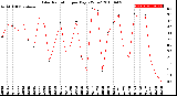 Milwaukee Weather Solar Radiation<br>per Day KW/m2