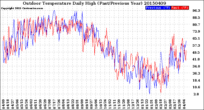 Milwaukee Weather Outdoor Temperature<br>Daily High<br>(Past/Previous Year)