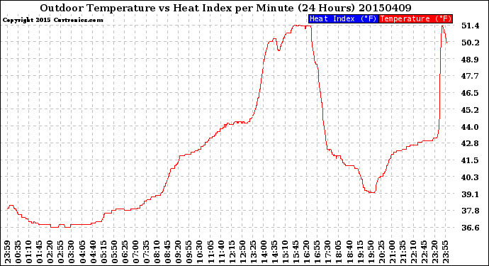 Milwaukee Weather Outdoor Temperature<br>vs Heat Index<br>per Minute<br>(24 Hours)