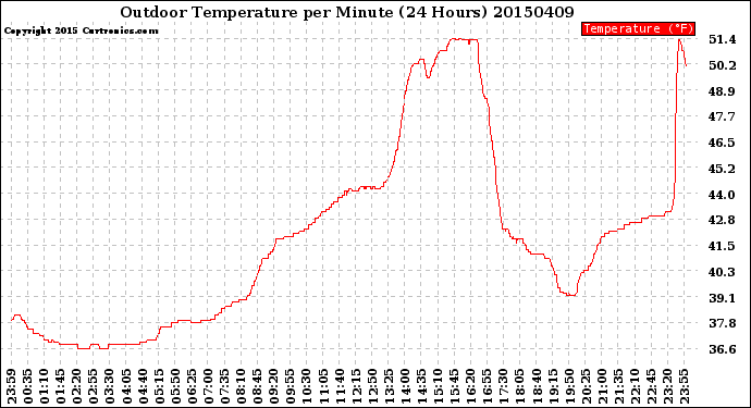 Milwaukee Weather Outdoor Temperature<br>per Minute<br>(24 Hours)