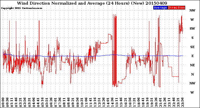 Milwaukee Weather Wind Direction<br>Normalized and Average<br>(24 Hours) (New)