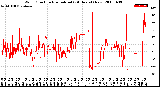 Milwaukee Weather Wind Direction<br>Normalized<br>(24 Hours) (New)