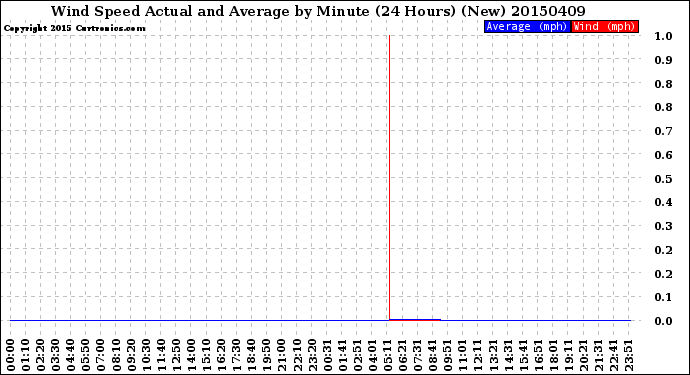 Milwaukee Weather Wind Speed<br>Actual and Average<br>by Minute<br>(24 Hours) (New)