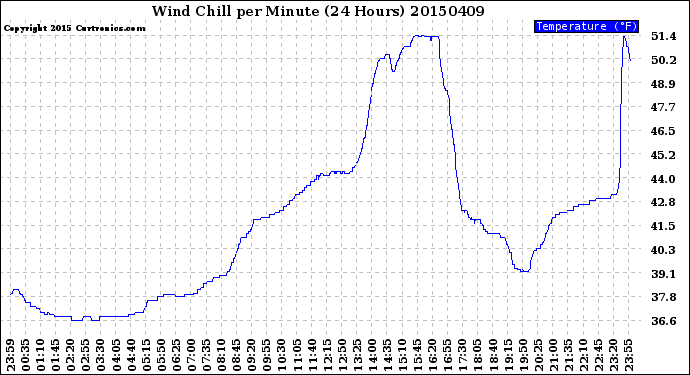 Milwaukee Weather Wind Chill<br>per Minute<br>(24 Hours)