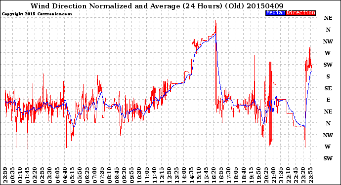 Milwaukee Weather Wind Direction<br>Normalized and Average<br>(24 Hours) (Old)