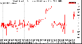 Milwaukee Weather Wind Direction<br>Normalized<br>(24 Hours) (Old)