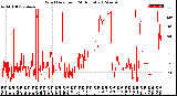 Milwaukee Weather Wind Direction<br>(24 Hours)