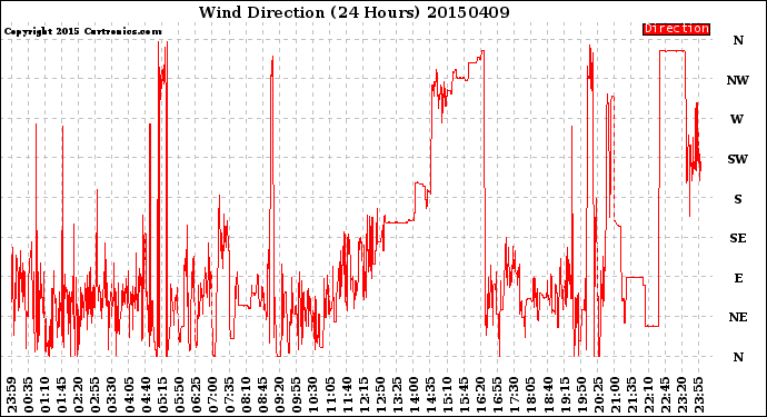 Milwaukee Weather Wind Direction<br>(24 Hours)