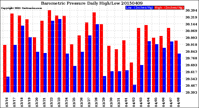 Milwaukee Weather Barometric Pressure<br>Daily High/Low