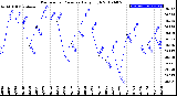 Milwaukee Weather Barometric Pressure<br>Daily High