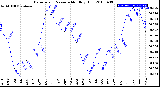 Milwaukee Weather Barometric Pressure<br>Monthly High