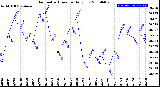 Milwaukee Weather Barometric Pressure<br>Daily Low