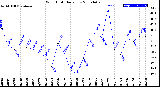 Milwaukee Weather Wind Chill<br>Daily Low