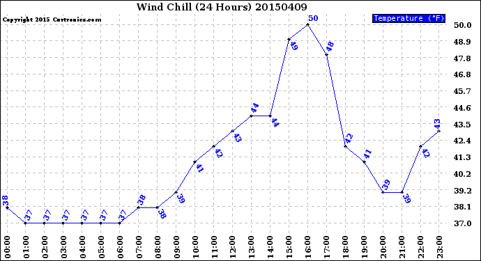 Milwaukee Weather Wind Chill<br>(24 Hours)
