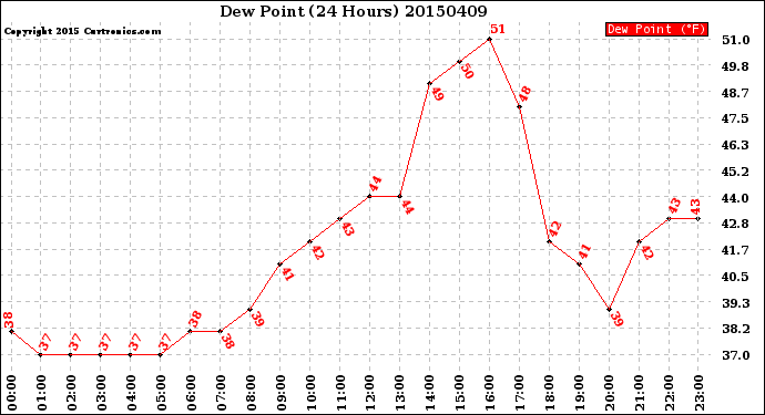 Milwaukee Weather Dew Point<br>(24 Hours)