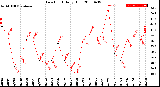 Milwaukee Weather Dew Point<br>Daily High