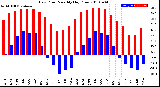 Milwaukee Weather Dew Point<br>Monthly High/Low