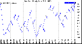 Milwaukee Weather Dew Point<br>Daily Low