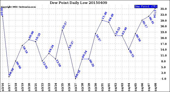Milwaukee Weather Dew Point<br>Daily Low