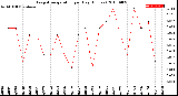 Milwaukee Weather Evapotranspiration<br>per Day (Inches)