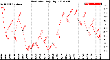 Milwaukee Weather Heat Index<br>Daily High