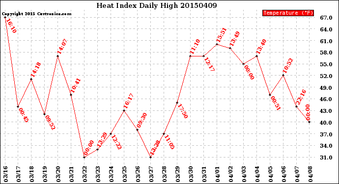 Milwaukee Weather Heat Index<br>Daily High