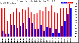 Milwaukee Weather Outdoor Humidity<br>Daily High/Low