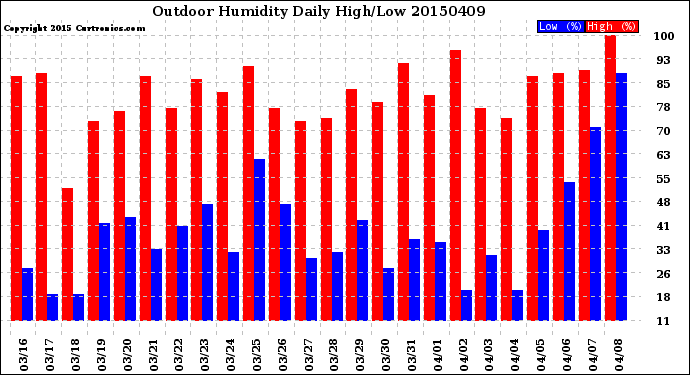 Milwaukee Weather Outdoor Humidity<br>Daily High/Low