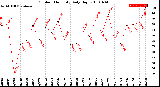 Milwaukee Weather Outdoor Humidity<br>Daily High