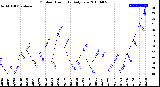 Milwaukee Weather Outdoor Humidity<br>Daily Low