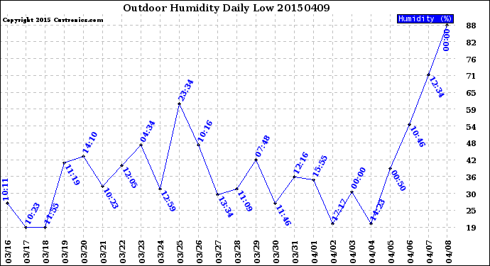 Milwaukee Weather Outdoor Humidity<br>Daily Low