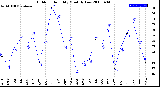 Milwaukee Weather Outdoor Humidity<br>Monthly Low