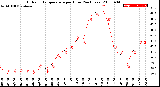 Milwaukee Weather Outdoor Temperature<br>per Hour<br>(24 Hours)