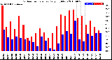 Milwaukee Weather Outdoor Temperature<br>Daily High/Low