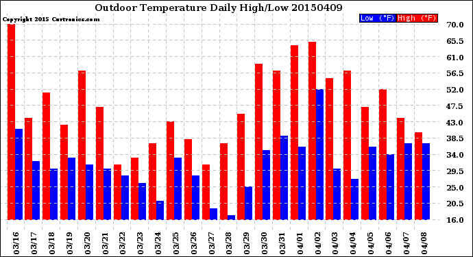Milwaukee Weather Outdoor Temperature<br>Daily High/Low