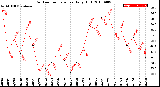 Milwaukee Weather Outdoor Temperature<br>Daily High