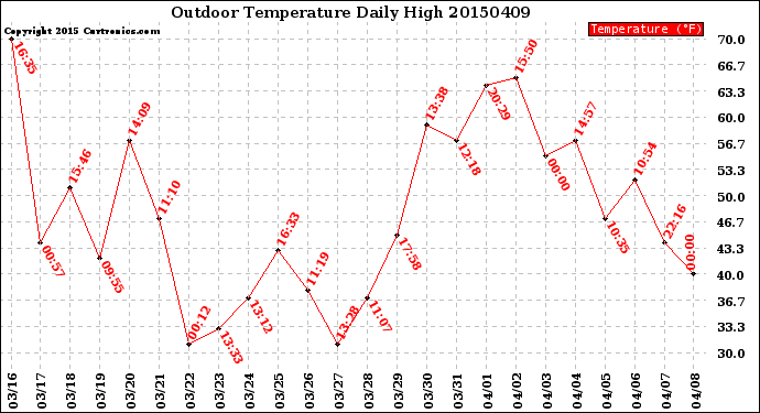 Milwaukee Weather Outdoor Temperature<br>Daily High