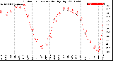 Milwaukee Weather Outdoor Temperature<br>Monthly High