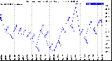 Milwaukee Weather Outdoor Temperature<br>Daily Low