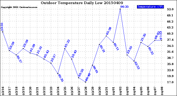 Milwaukee Weather Outdoor Temperature<br>Daily Low